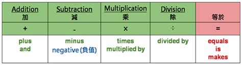 加減乘除|【算數英文】「加減乘除」的英文表達方式 數學達人看過。